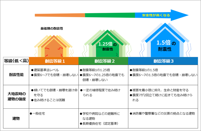 耐震等級3