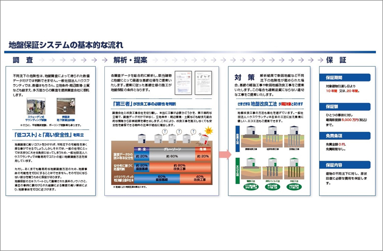 地盤保証：システム全容