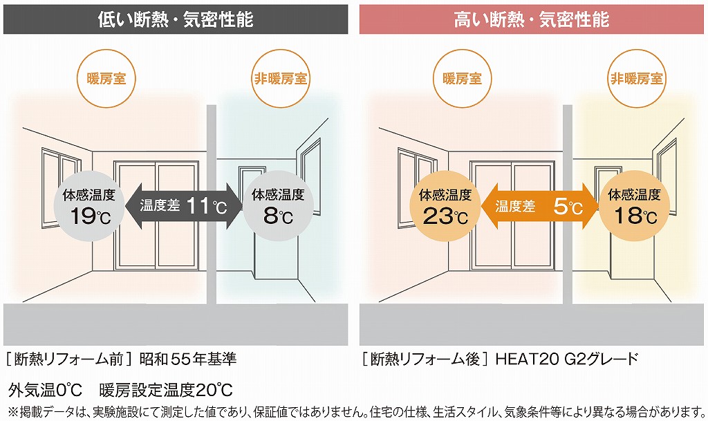 ヒートショックのリスクを軽減