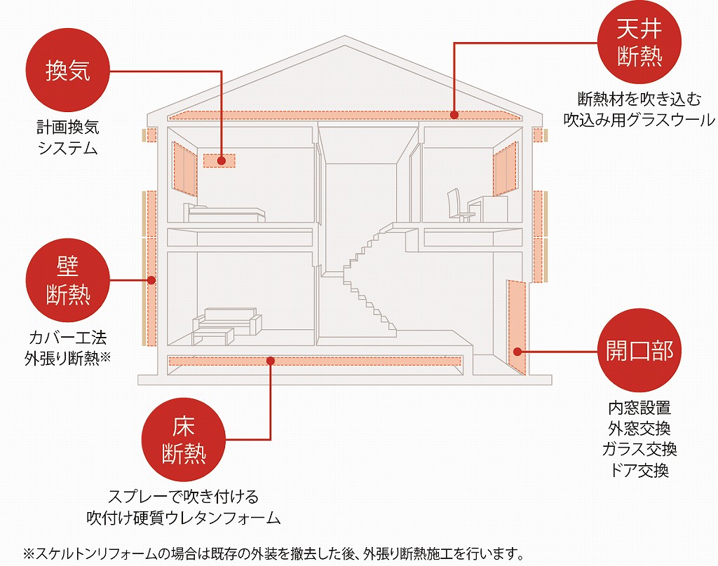 まるごと断熱リフォーム