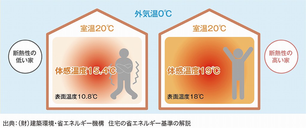 床・壁・天井面からの輻射熱